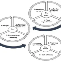 Diagram visar hur tidigare erfarenheter, kognitiva fel och beteendemönster påverkar nuet genom omedveten frigöring, insikt och tanke-/beteendeförändring, vilket leder till en framtid med ökad självkänsla och självförtroende. En **gad diagnos** kan förs...