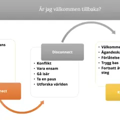 Diagram som visar vad betyder relation: Connect (vara tillsammans, intimitet, kontakt, allians), Disconnect (konflikt, ensamhet, gå isär, paus, utforska världen) och Reconnect (välkommen tillbaka, ägandeskap, förlåtelse, trygg bas, äventyr).