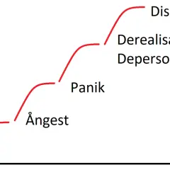 Graf som visar en eskalerande kurva genom ångest, panik, derealisation/depersonalisation till dissociation, en illustration av svår PTSD.