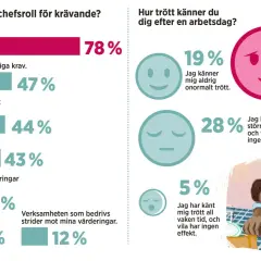78% av chefer känner sig mår dåligt av jobbet pga hög arbetsbelastning. En man sover vid ett dukat bord, trött efter arbetsdagen.