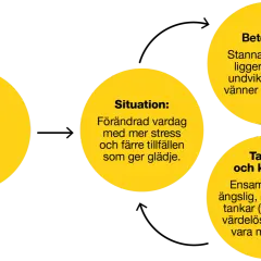 Diagram visar hur triggande händelser, som mobbning, kan leda till en förändrad vardag, negativa tankar och känslor, samt beteenden som isolering. Detta kan liknas vid en ond cirkel som kan förvärra en depression. Att sluta med kaffe kan vara en del av...