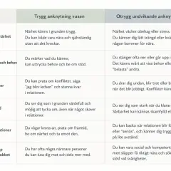 Tabell som jämför trygg och otrygg undvikande anknytning vuxen. Visar hur närhet, känslor, konflikter, självbild, parrelationer och vänskap/jobb påverkas.
