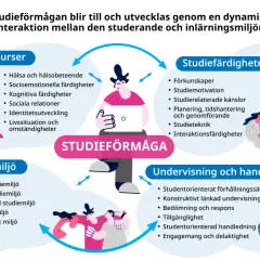 Diagram visar hur social intelligens och andra faktorer samverkar för att utveckla studieförmåga.