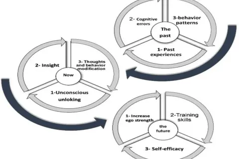 Diagram visar hur tidigare erfarenheter, kognitiva fel och beteendemönster påverkar nuet genom omedveten frigöring, insikt och tanke-/beteendeförändring, vilket leder till en framtid med ökad självkänsla och självförtroende. En **gad diagnos** kan förs...