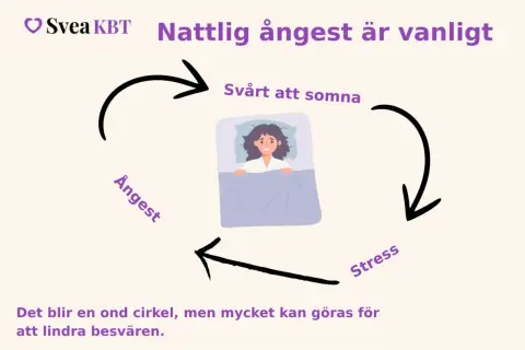 En person ligger orolig i sängen, svårt att somna. Detta leder till ångest och stress, en ond cirkel som kan brytas.