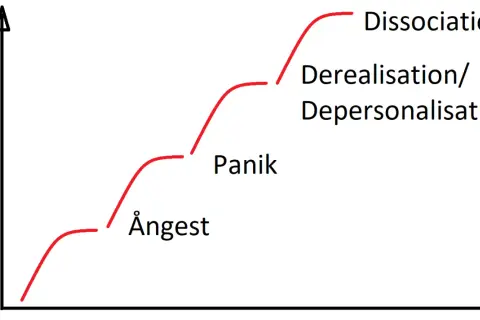 Graf som visar en eskalerande kurva genom ångest, panik, derealisation/depersonalisation till dissociation, en illustration av svår PTSD.