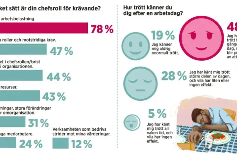 78% av chefer känner sig mår dåligt av jobbet pga hög arbetsbelastning. En man sover vid ett dukat bord, trött efter arbetsdagen.