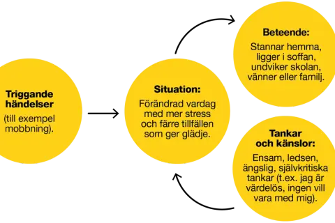Diagram visar hur triggande händelser, som mobbning, kan leda till en förändrad vardag, negativa tankar och känslor, samt beteenden som isolering. Detta kan liknas vid en ond cirkel som kan förvärra en depression. Att sluta med kaffe kan vara en del av...
