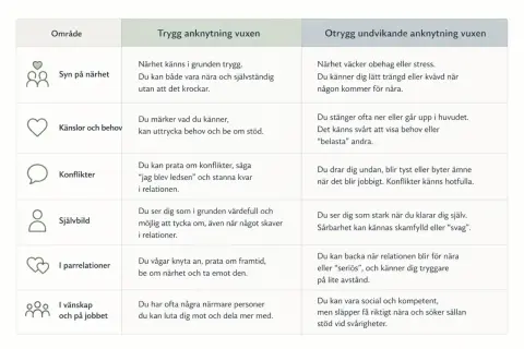 Tabell som jämför trygg och otrygg undvikande anknytning vuxen. Visar hur närhet, känslor, konflikter, självbild, parrelationer och vänskap/jobb påverkas.
