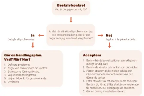 Flödesschema för att hantera oro. Om problemet kan lösas, gör en handlingsplan. Om inte, acceptera. Hjälper vid akut stressreaktion.