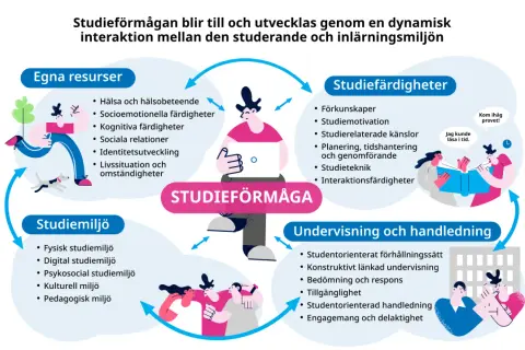 Diagram visar hur social intelligens och andra faktorer samverkar för att utveckla studieförmåga.