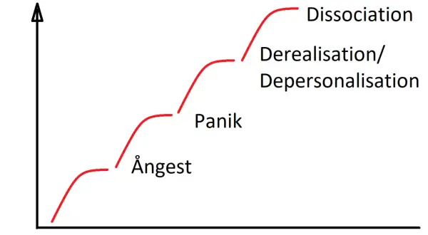 Graf som visar en eskalerande kurva genom ångest, panik, derealisation/depersonalisation till dissociation, en illustration av svår PTSD.