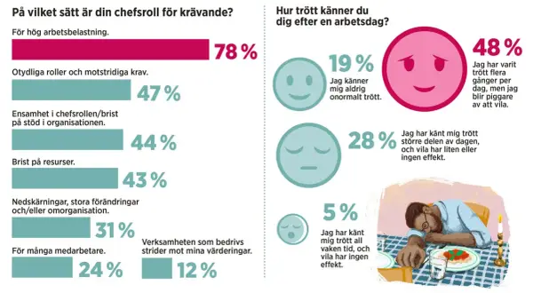 78% av chefer känner sig mår dåligt av jobbet pga hög arbetsbelastning. En man sover vid ett dukat bord, trött efter arbetsdagen.