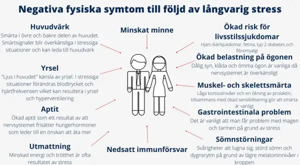 Yrsel och huvudvärk är vanliga symtom vid långvarig stress. Diagrammet visar fler negativa effekter.