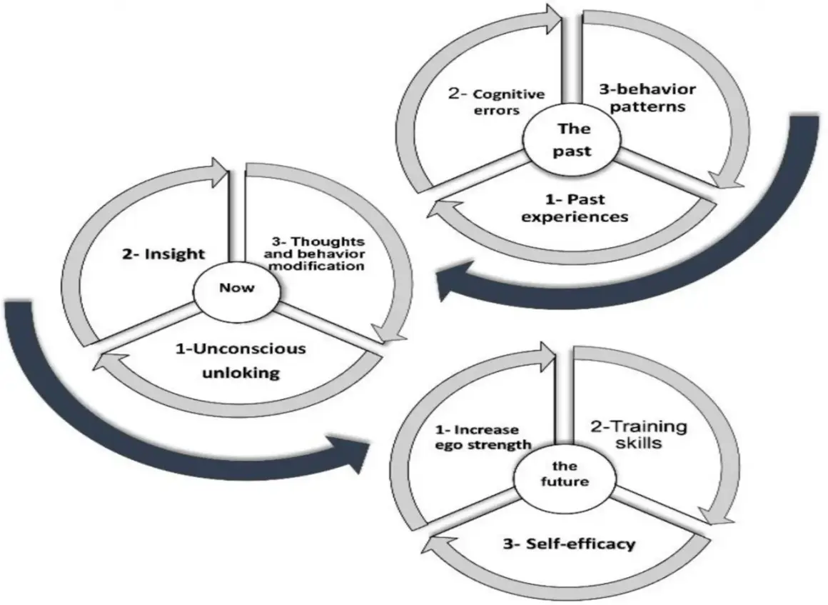 Diagram visar hur tidigare erfarenheter, kognitiva fel och beteendemönster påverkar nuet genom omedveten frigöring, insikt och tanke-/beteendeförändring, vilket leder till en framtid med ökad självkänsla och självförtroende. En **gad diagnos** kan förs...