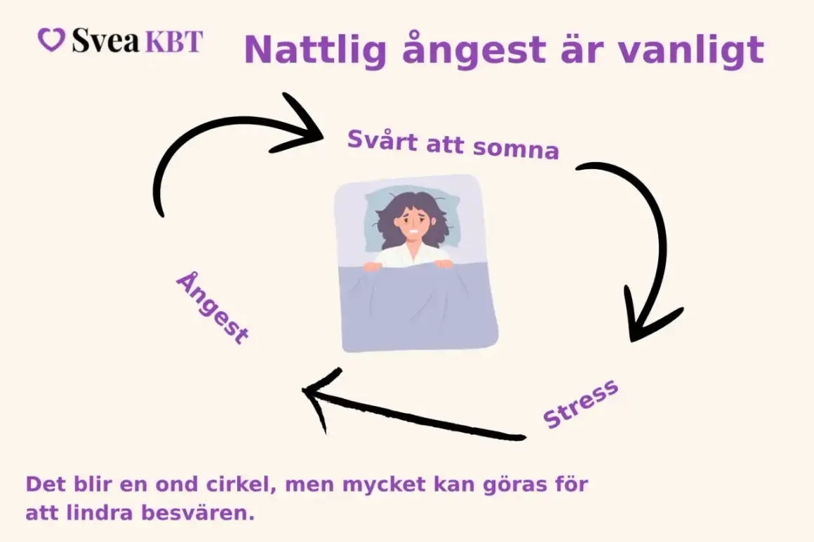 En person ligger orolig i sängen, svårt att somna. Detta leder till ångest och stress, en ond cirkel som kan brytas.