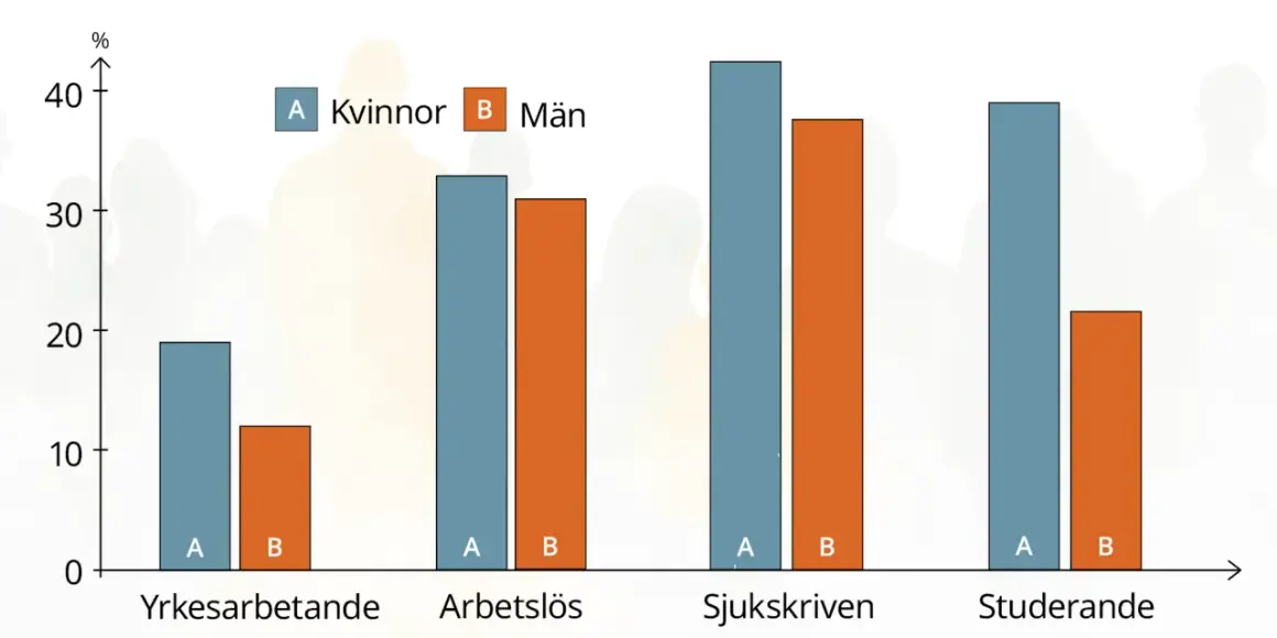 Diagram visar att kvinnor oftare är sjukskrivna än män, troligen p.g.a. stress.