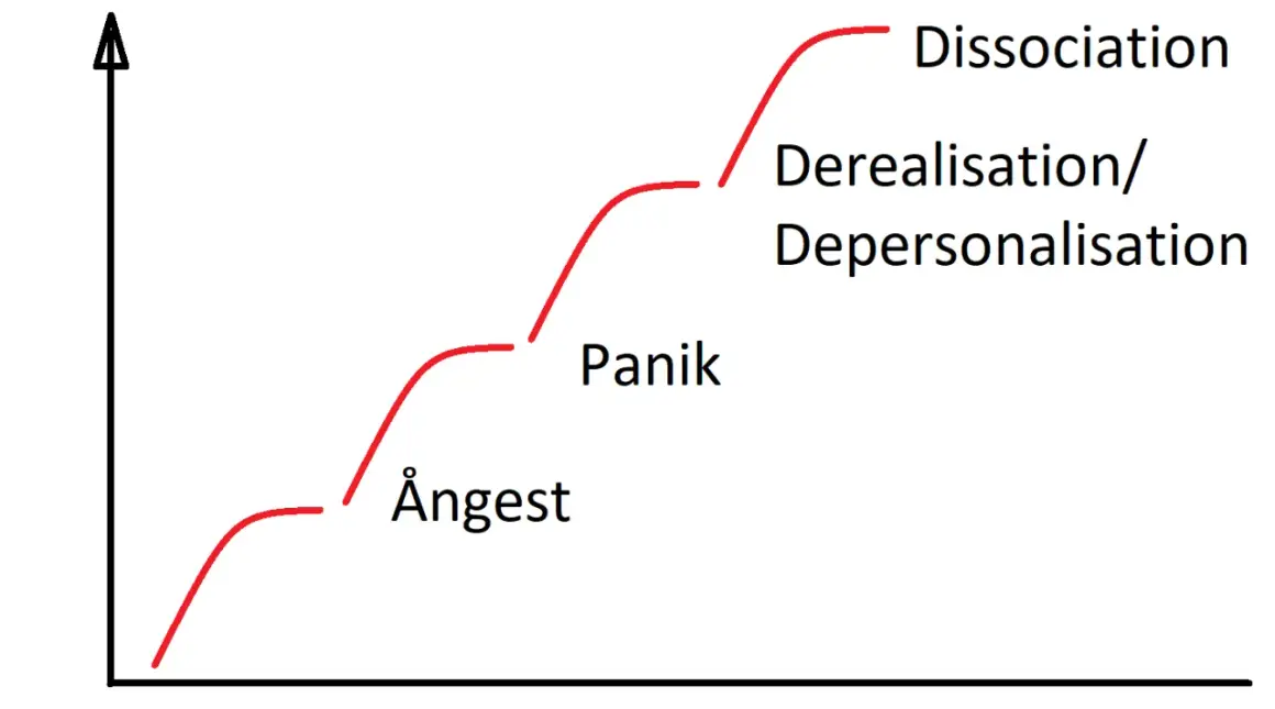 Graf som visar en eskalerande kurva genom ångest, panik, derealisation/depersonalisation till dissociation, en illustration av svår PTSD.
