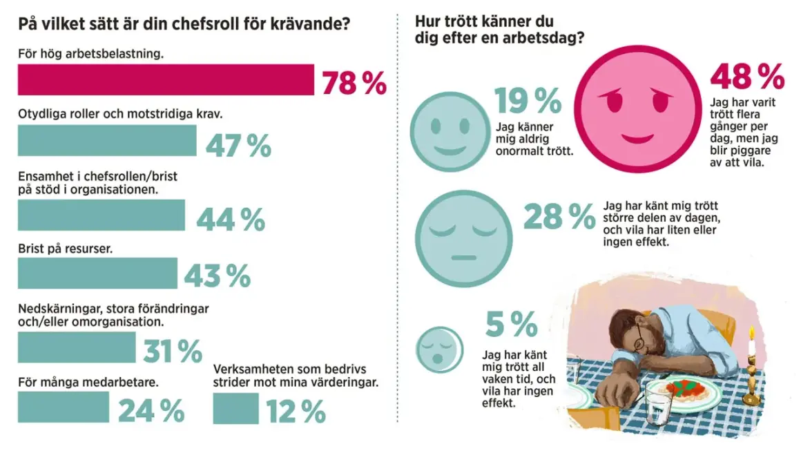 78% av chefer känner sig mår dåligt av jobbet pga hög arbetsbelastning. En man sover vid ett dukat bord, trött efter arbetsdagen.
