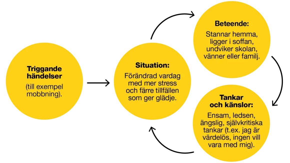 Diagram visar hur triggande händelser, som mobbning, kan leda till en förändrad vardag, negativa tankar och känslor, samt beteenden som isolering. Detta kan liknas vid en ond cirkel som kan förvärra en depression. Att sluta med kaffe kan vara en del av...