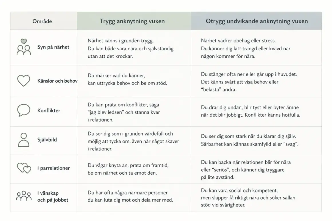 Tabell som jämför trygg och otrygg undvikande anknytning vuxen. Visar hur närhet, känslor, konflikter, självbild, parrelationer och vänskap/jobb påverkas.