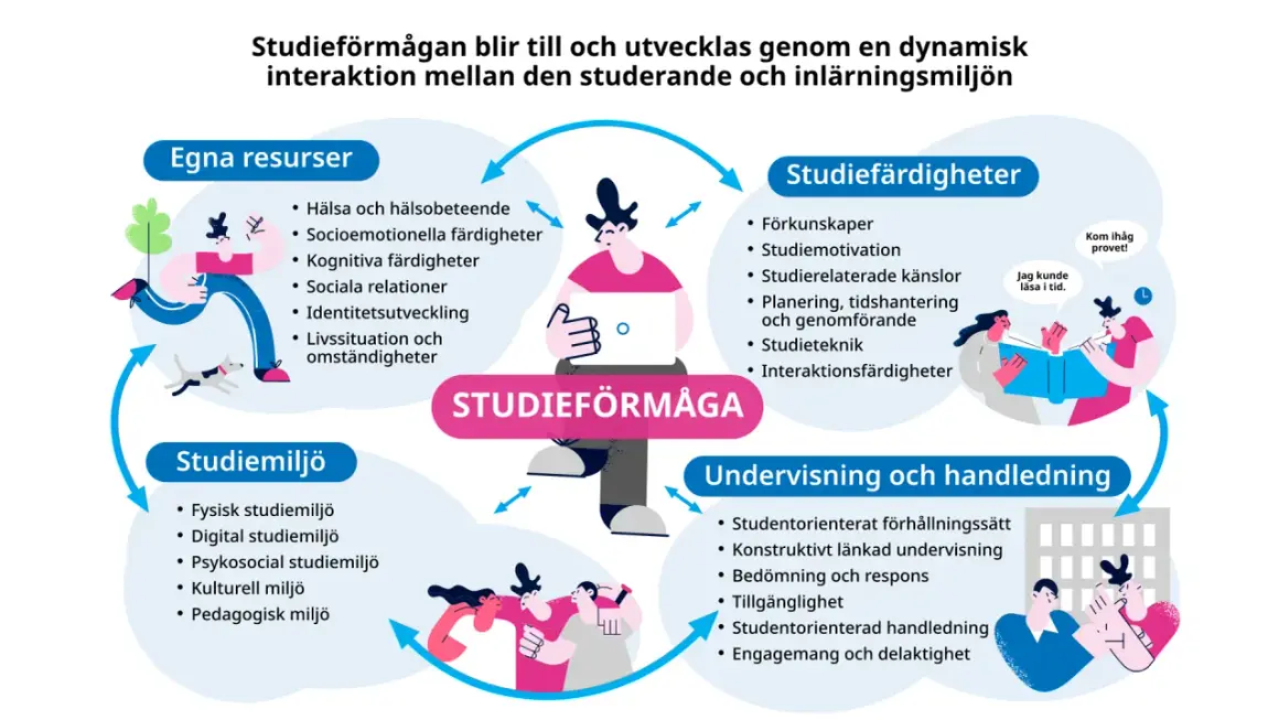 Diagram visar hur social intelligens och andra faktorer samverkar för att utveckla studieförmåga.