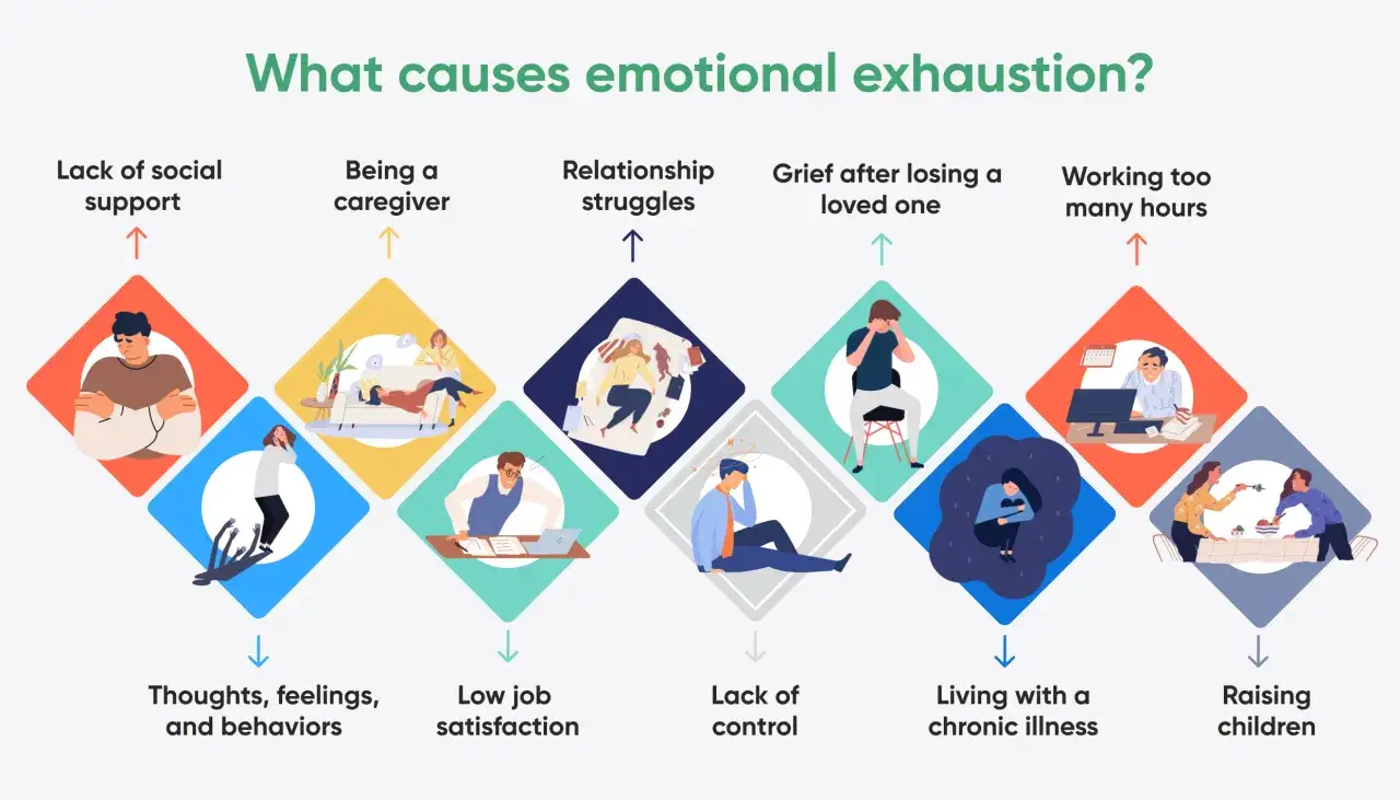 Illustration visar olika orsaker till emotionell utmattning, som brist på socialt stöd, att vara anhörigvårdare, relationsproblem, sorg, för många arbetstimmar, låg arbetstillfredsställelse, brist på kontroll, kronisk sjukdom och att uppfostra barn.