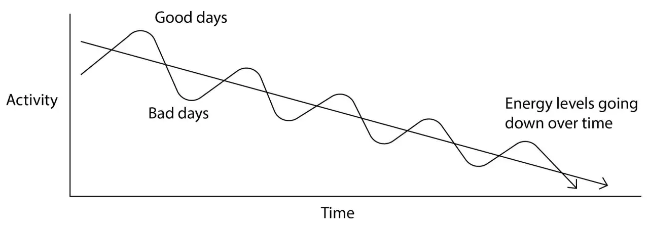 Graf som visar sv&auml;ngande aktivitetsniv&aring;er &ouml;ver tid, med en &ouml;vergripande ned&aring;tg&aring;ende trend. Bra och d&aring;liga dagar illustrerar vikten av pacing strategier.