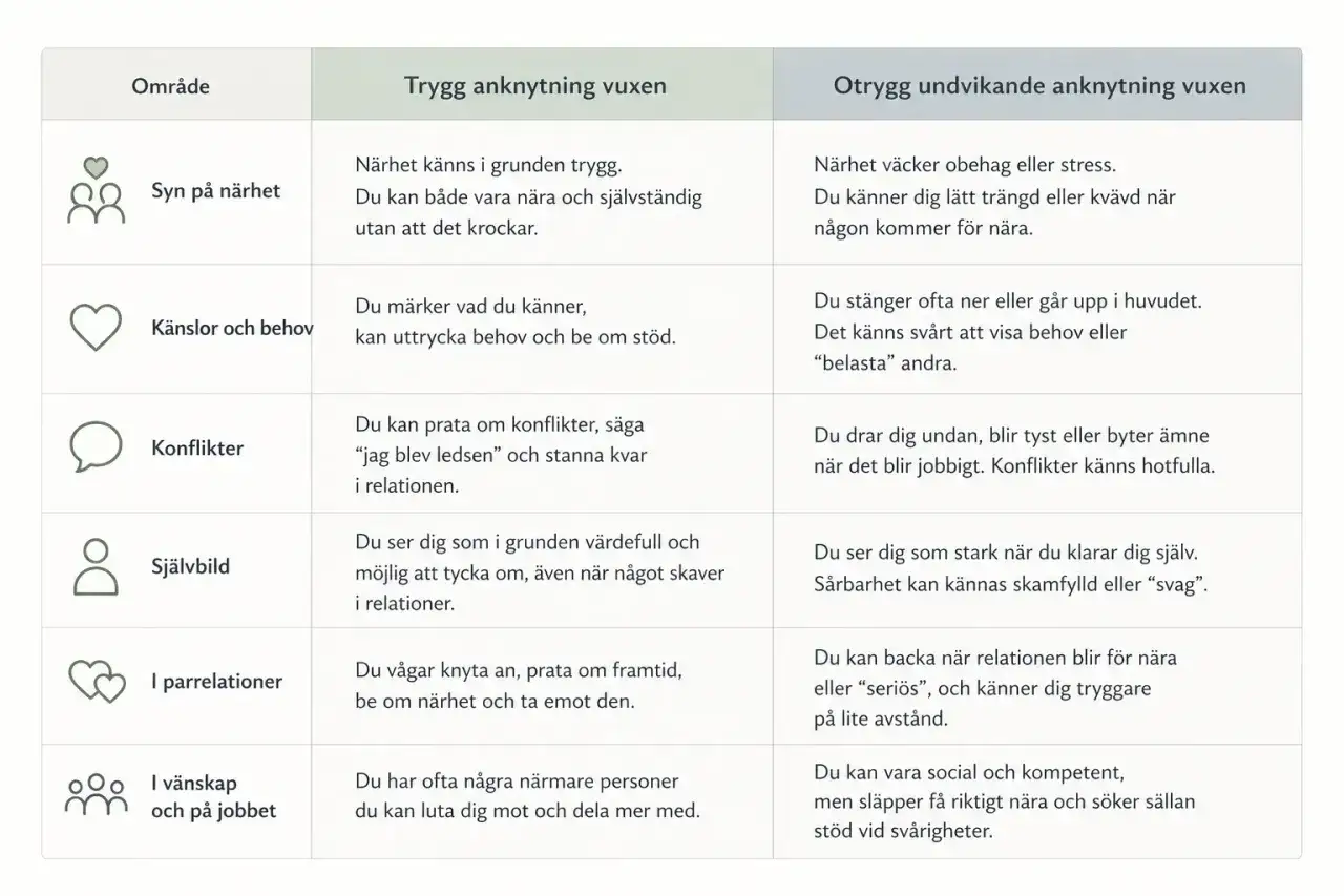 Tabell som beskriver vad betyder relation, med kolumner f&ouml;r trygg och otrygg anknytning.