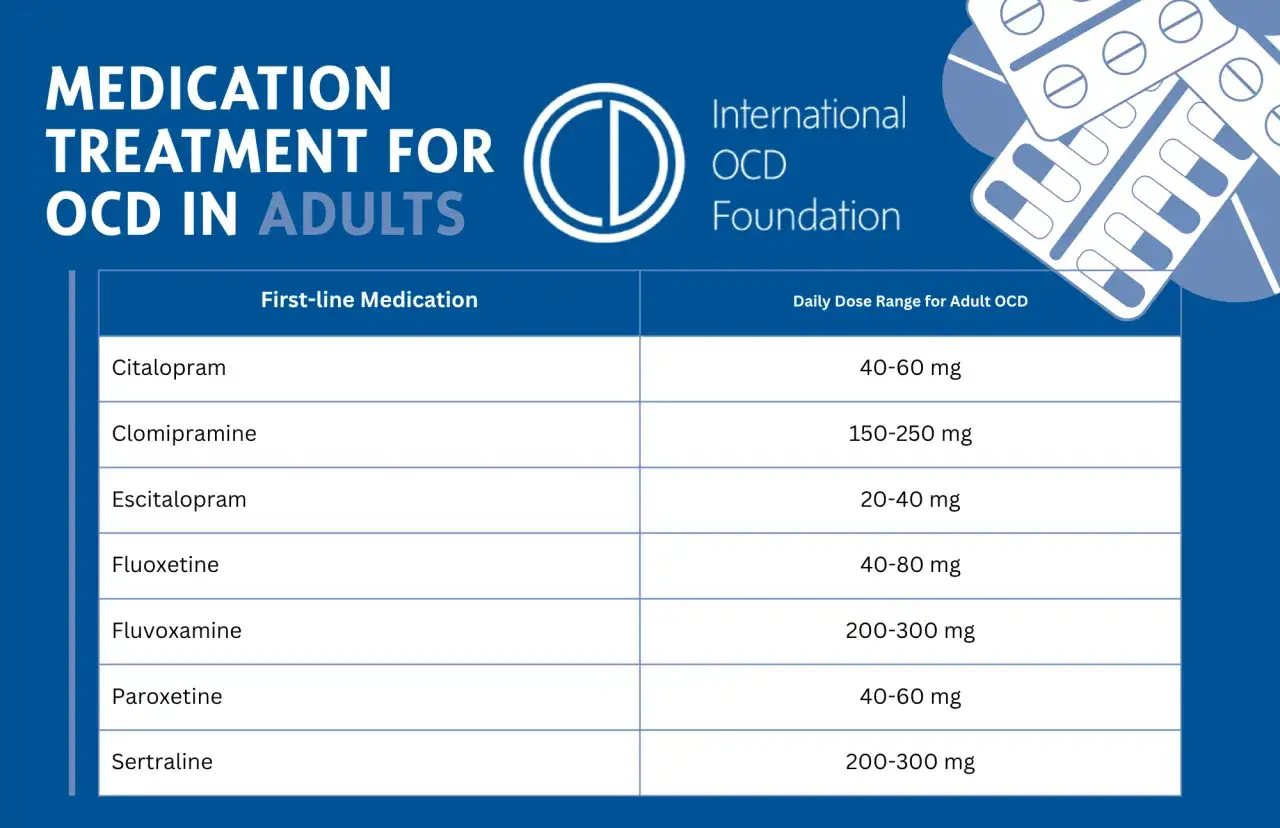 Tabell visar medicin mot OCD hos vuxna, inklusive Citalopram, Clomipramin och Fluoxetin, med rekommenderade dagliga doser.
