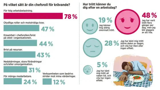 Jobbet tar mer än det ger? Känn igen stress & agera i tid